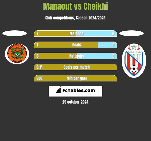 Manaout vs Cheikhi h2h player stats