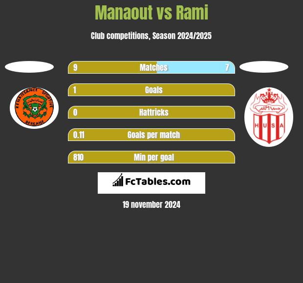 Manaout vs Rami h2h player stats