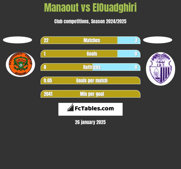 Manaout vs ElOuadghiri h2h player stats