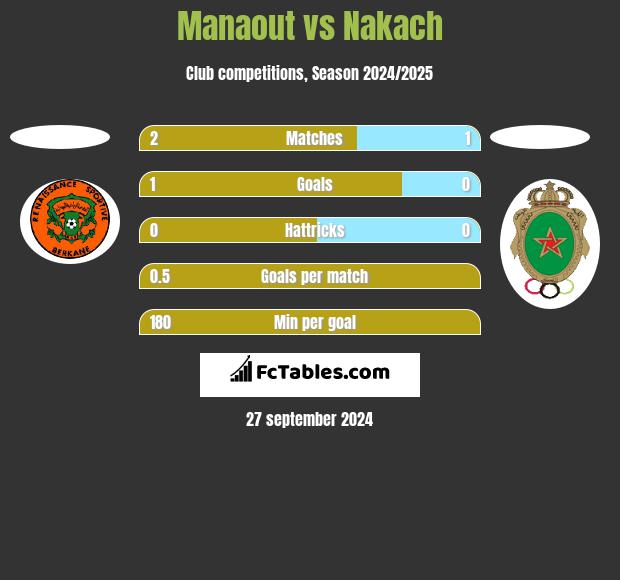 Manaout vs Nakach h2h player stats