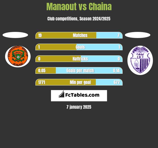 Manaout vs Chaina h2h player stats