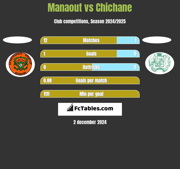 Manaout vs Chichane h2h player stats