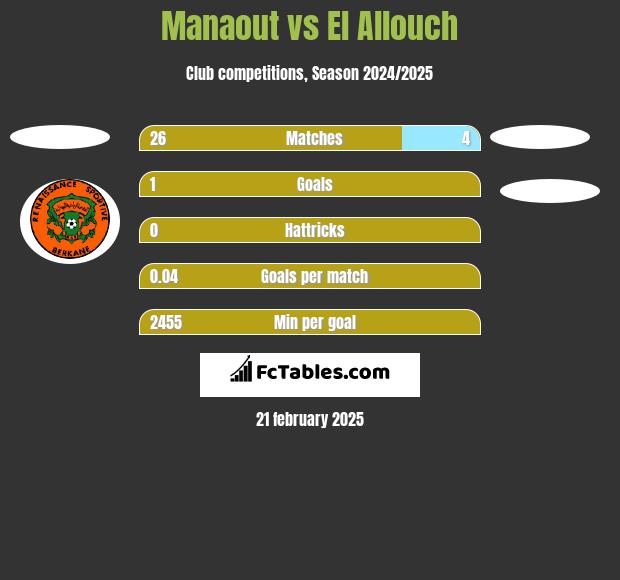 Manaout vs El Allouch h2h player stats