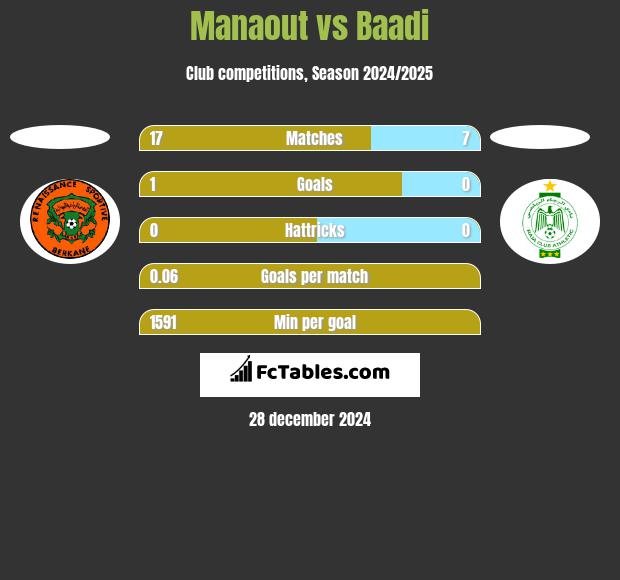 Manaout vs Baadi h2h player stats