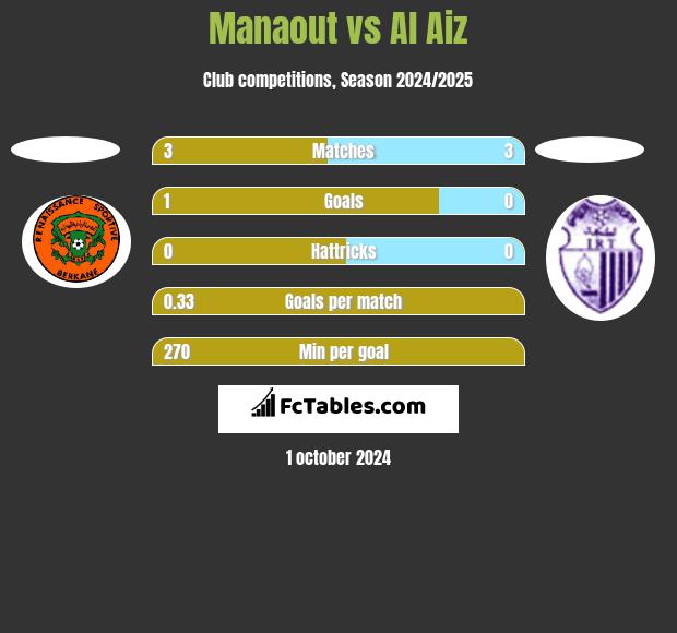 Manaout vs Al Aiz h2h player stats