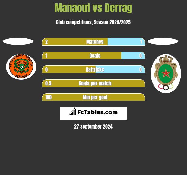 Manaout vs Derrag h2h player stats