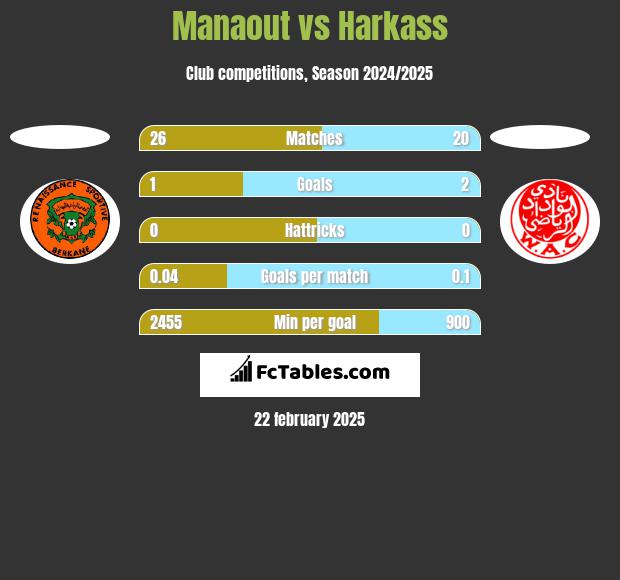 Manaout vs Harkass h2h player stats