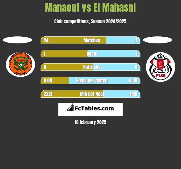 Manaout vs El Mahasni h2h player stats