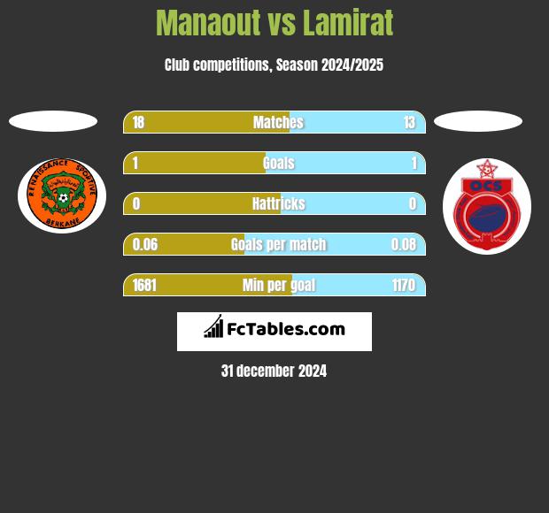 Manaout vs Lamirat h2h player stats