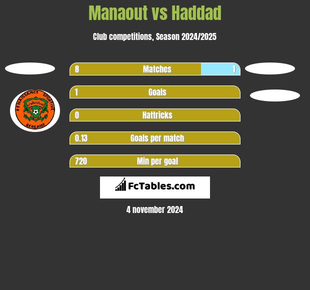 Manaout vs Haddad h2h player stats