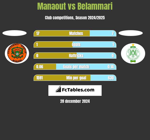 Manaout vs Belammari h2h player stats