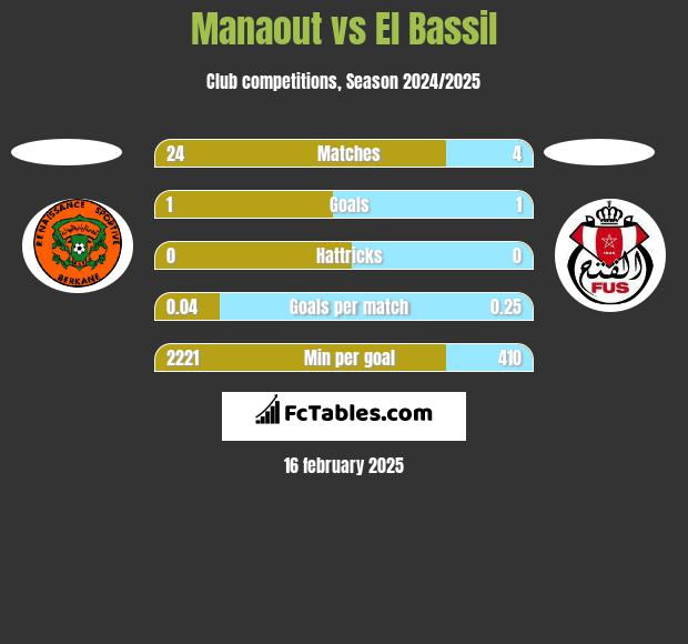 Manaout vs El Bassil h2h player stats