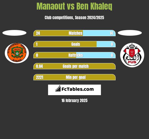 Manaout vs Ben Khaleq h2h player stats