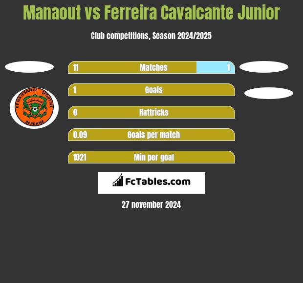 Manaout vs Ferreira Cavalcante Junior h2h player stats