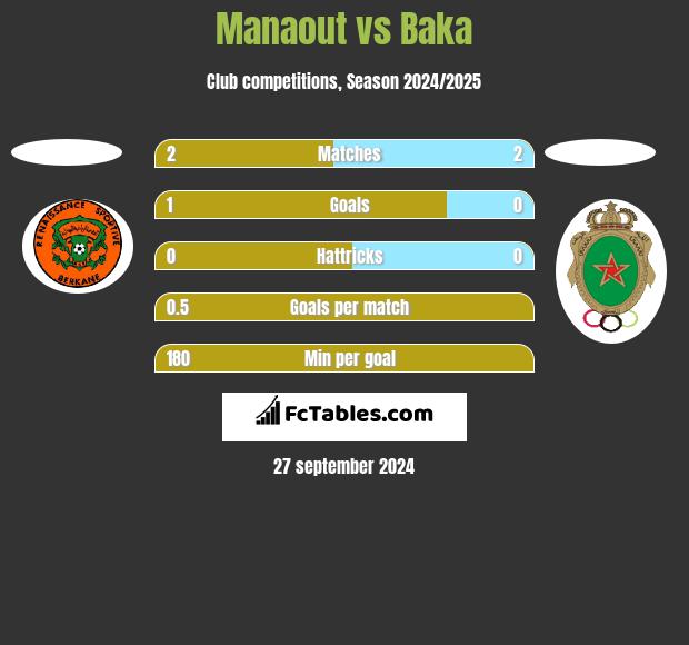 Manaout vs Baka h2h player stats