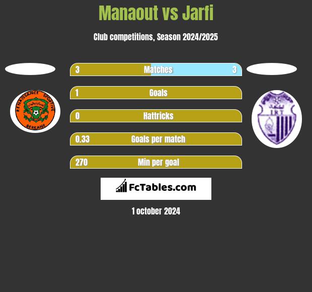 Manaout vs Jarfi h2h player stats