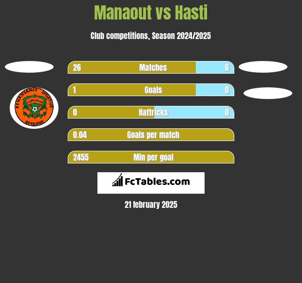 Manaout vs Hasti h2h player stats