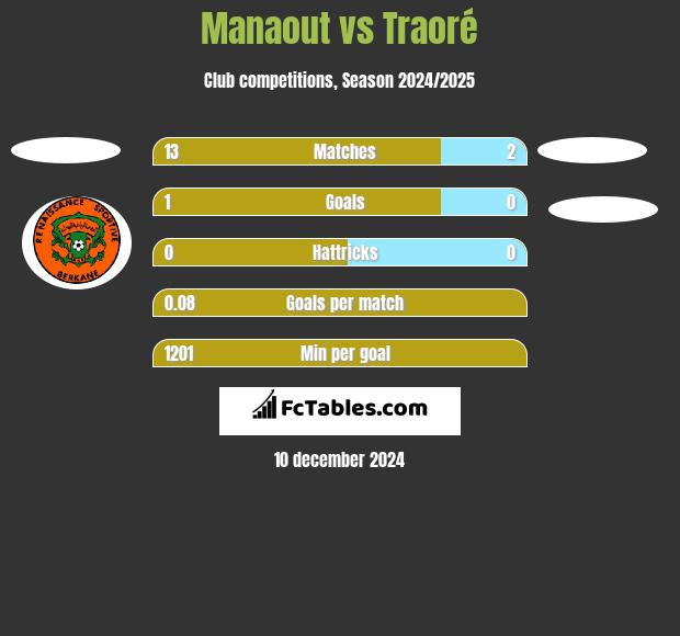 Manaout vs Traoré h2h player stats