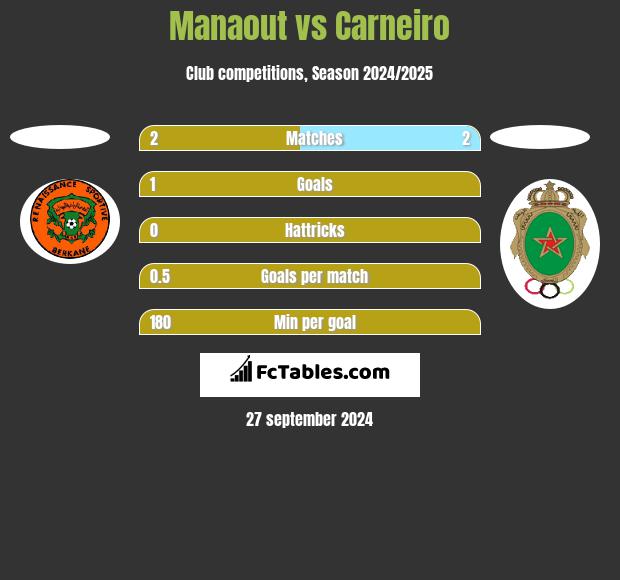 Manaout vs Carneiro h2h player stats