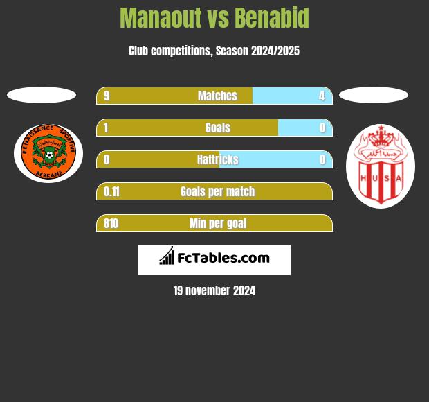 Manaout vs Benabid h2h player stats