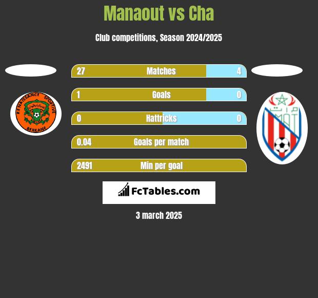 Manaout vs Cha h2h player stats