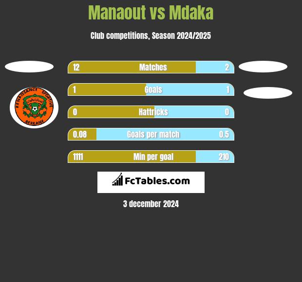 Manaout vs Mdaka h2h player stats