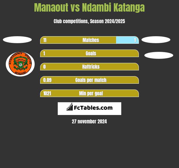 Manaout vs Ndambi Katanga h2h player stats