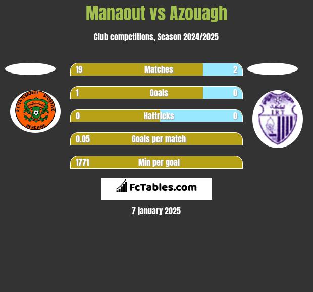 Manaout vs Azouagh h2h player stats