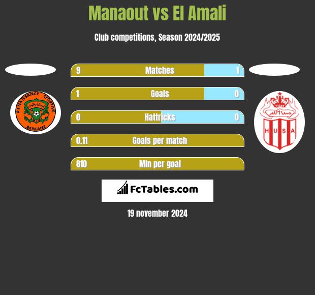 Manaout vs El Amali h2h player stats