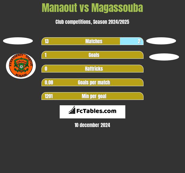 Manaout vs Magassouba h2h player stats