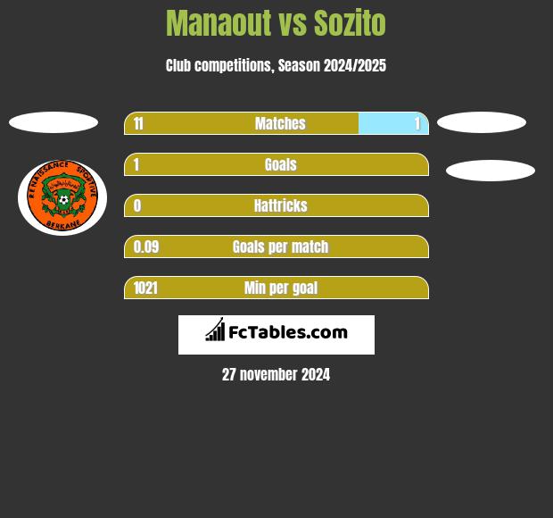 Manaout vs Sozito h2h player stats