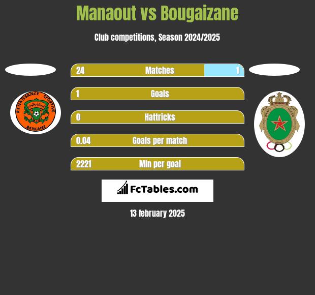 Manaout vs Bougaizane h2h player stats