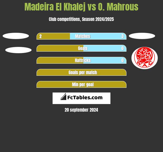 Madeira El Khalej vs O. Mahrous h2h player stats