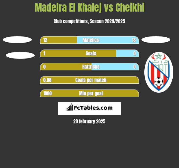 Madeira El Khalej vs Cheikhi h2h player stats