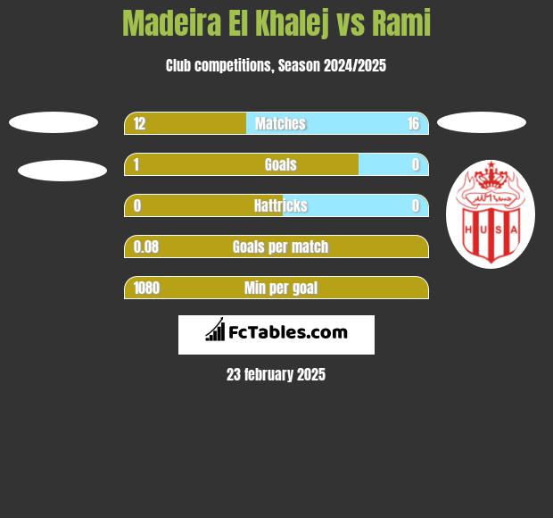 Madeira El Khalej vs Rami h2h player stats