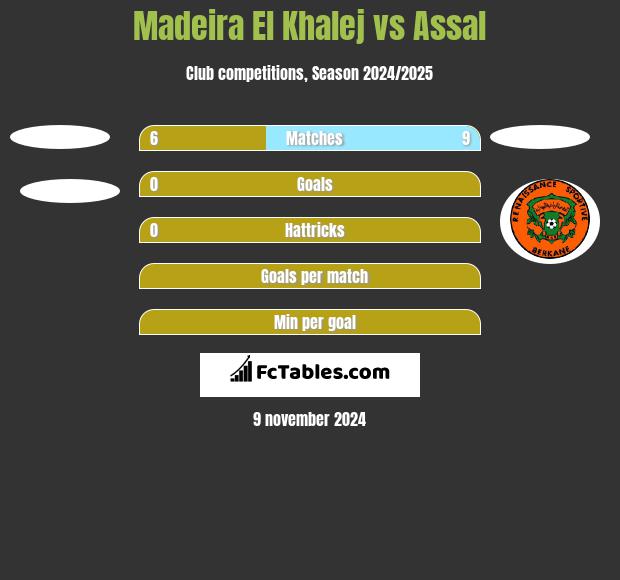 Madeira El Khalej vs Assal h2h player stats