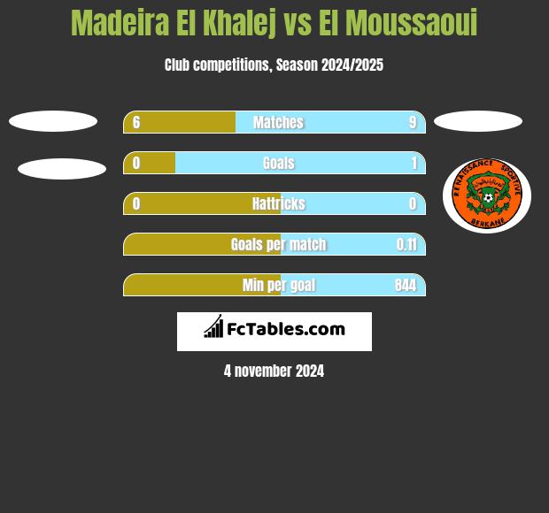 Madeira El Khalej vs El Moussaoui h2h player stats