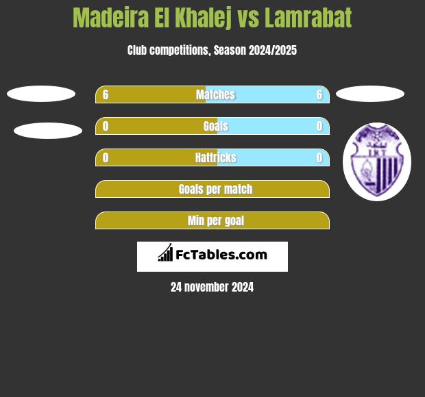 Madeira El Khalej vs Lamrabat h2h player stats