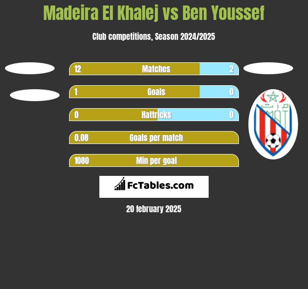 Madeira El Khalej vs Ben Youssef h2h player stats