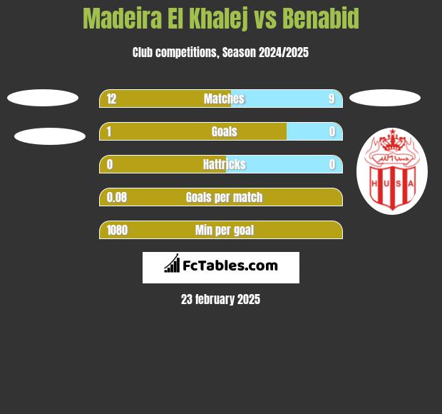 Madeira El Khalej vs Benabid h2h player stats