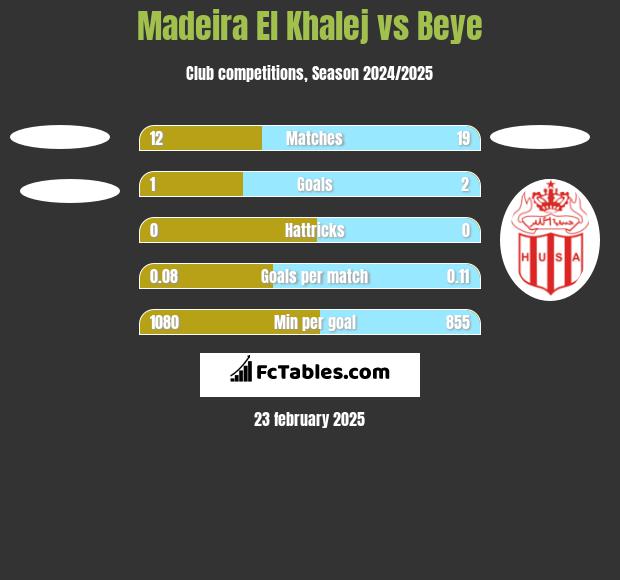 Madeira El Khalej vs Beye h2h player stats