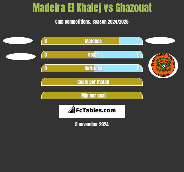 Madeira El Khalej vs Ghazouat h2h player stats