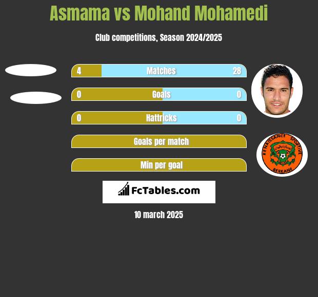 Asmama vs Mohand Mohamedi h2h player stats