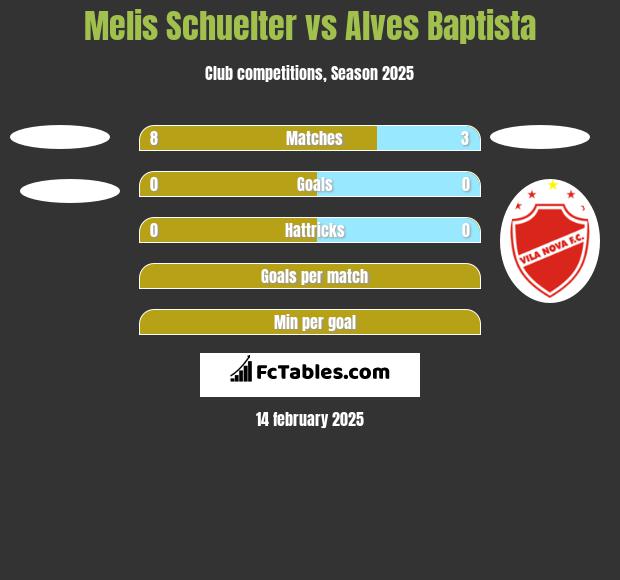 Melis Schuelter vs Alves Baptista h2h player stats