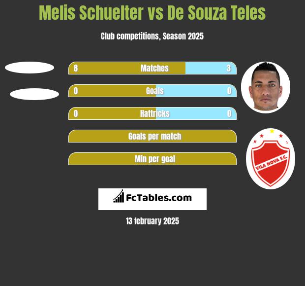 Melis Schuelter vs De Souza Teles h2h player stats