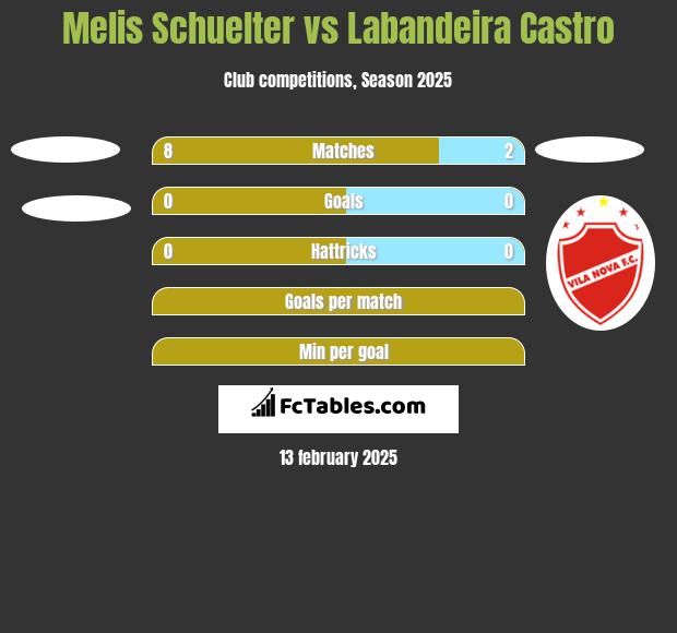 Melis Schuelter vs Labandeira Castro h2h player stats