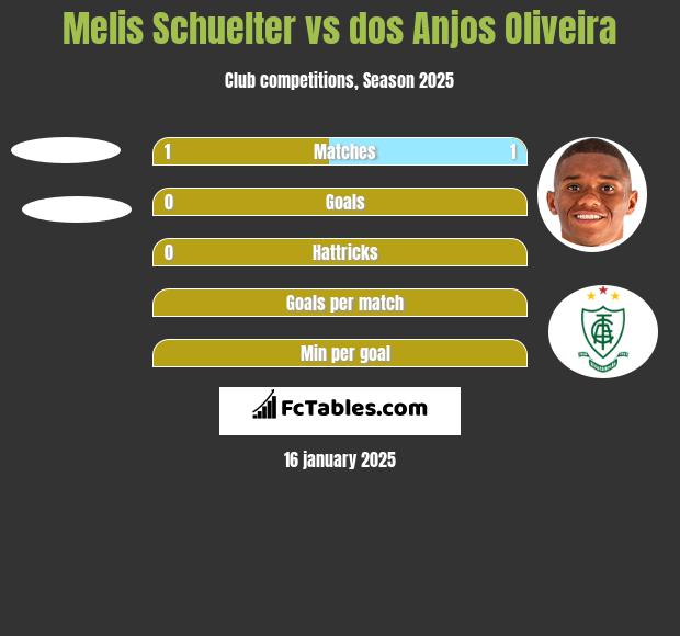 Melis Schuelter vs dos Anjos Oliveira h2h player stats