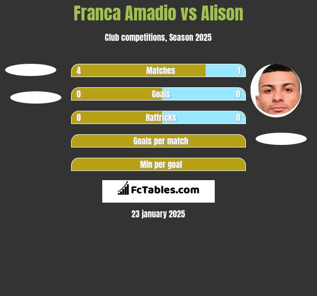 Franca Amadio vs Alison h2h player stats