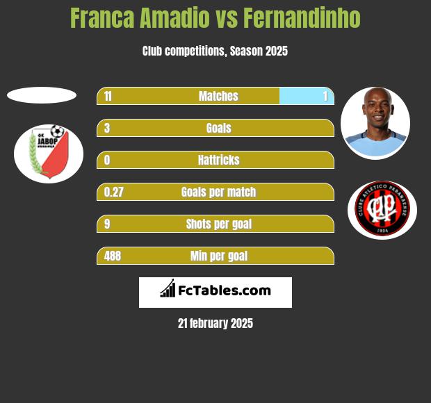 Franca Amadio vs Fernandinho h2h player stats