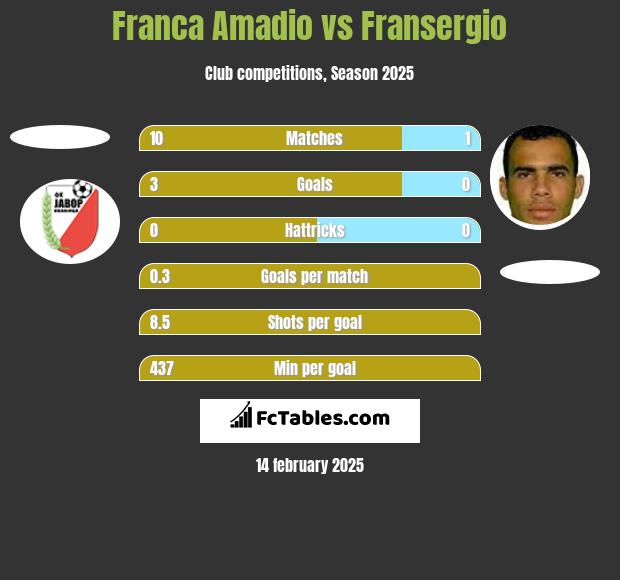 Franca Amadio vs Fransergio h2h player stats